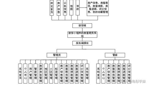 基于微信小程序的房屋租賃系統(tǒng)O116M9設(shè)計(jì)與實(shí)現(xiàn)